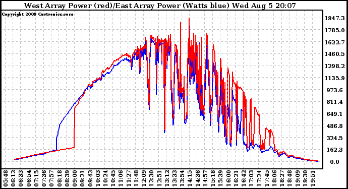 Solar PV/Inverter Performance Photovoltaic Panel Power Output