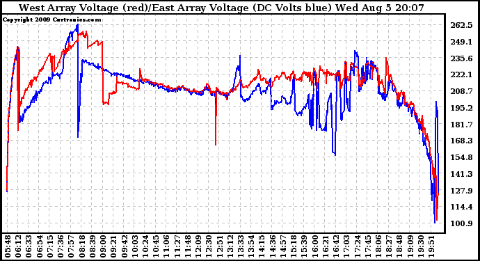 Solar PV/Inverter Performance Photovoltaic Panel Voltage Output