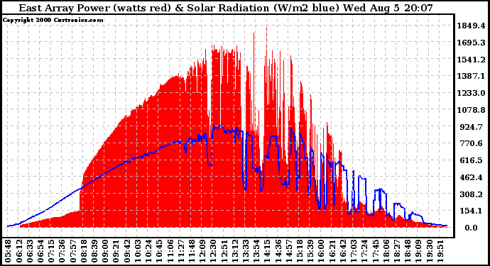 Solar PV/Inverter Performance East Array Power Output & Solar Radiation