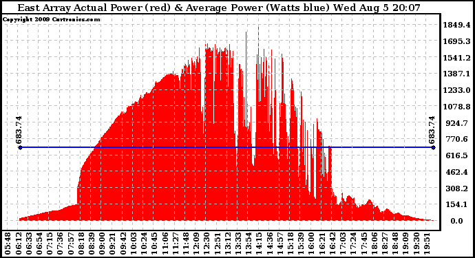 Solar PV/Inverter Performance East Array Actual & Average Power Output