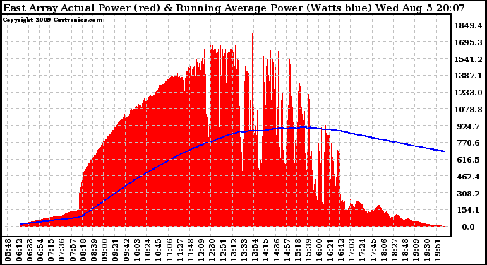 Solar PV/Inverter Performance East Array Actual & Running Average Power Output