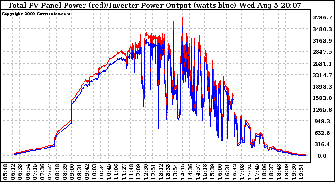 Solar PV/Inverter Performance PV Panel Power Output & Inverter Power Output