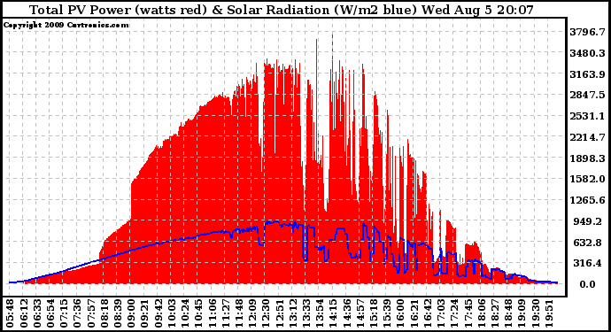 Solar PV/Inverter Performance Total PV Panel Power Output & Solar Radiation