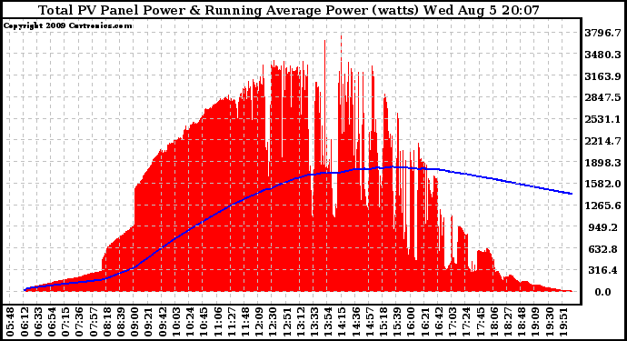 Solar PV/Inverter Performance Total PV Panel & Running Average Power Output