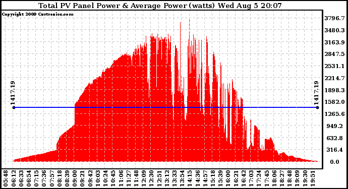 Solar PV/Inverter Performance Total PV Panel Power Output