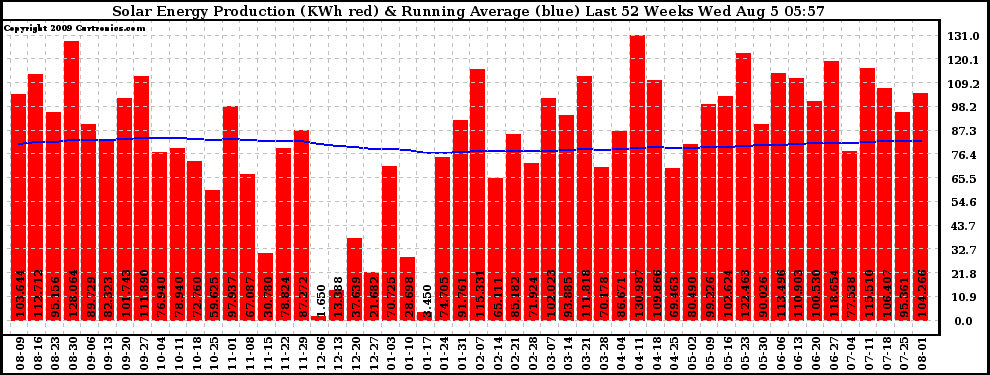 Solar PV/Inverter Performance Weekly Solar Energy Production Running Average Last 52 Weeks