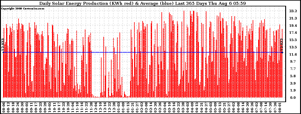 Solar PV/Inverter Performance Daily Solar Energy Production Last 365 Days