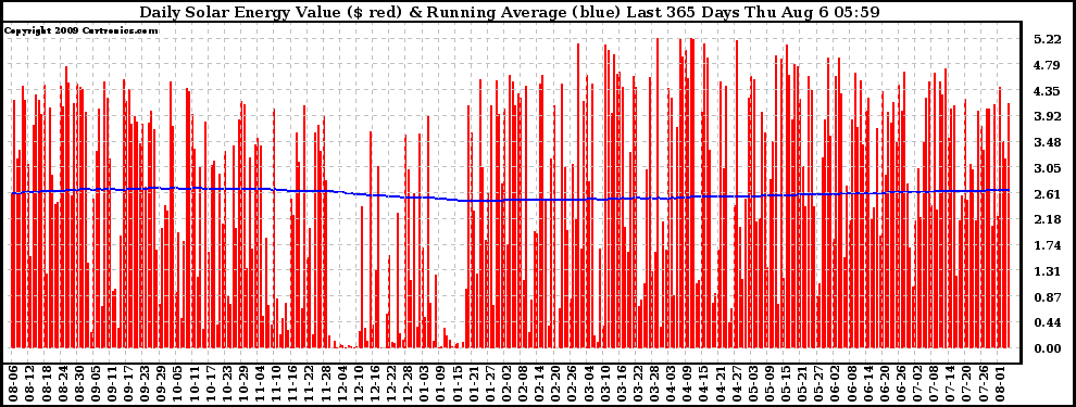 Solar PV/Inverter Performance Daily Solar Energy Production Value Running Average Last 365 Days