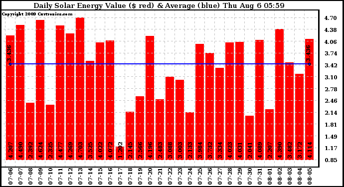 Solar PV/Inverter Performance Daily Solar Energy Production Value