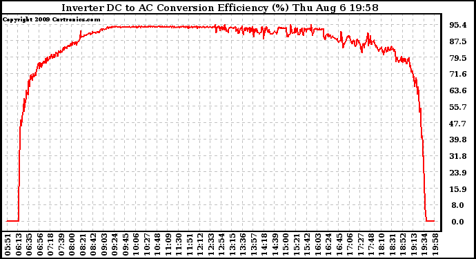 Solar PV/Inverter Performance Inverter DC to AC Conversion Efficiency