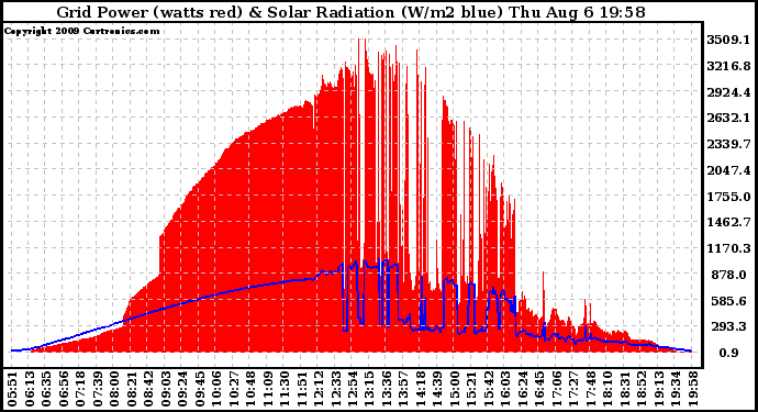 Solar PV/Inverter Performance Grid Power & Solar Radiation