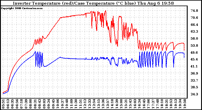 Solar PV/Inverter Performance Inverter Operating Temperature