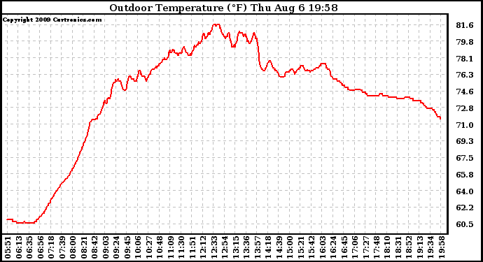 Solar PV/Inverter Performance Outdoor Temperature