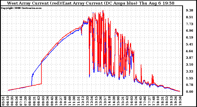 Solar PV/Inverter Performance Photovoltaic Panel Current Output