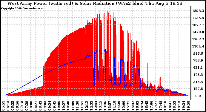 Solar PV/Inverter Performance West Array Power Output & Solar Radiation