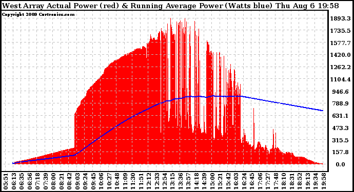 Solar PV/Inverter Performance West Array Actual & Running Average Power Output