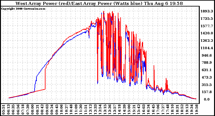 Solar PV/Inverter Performance Photovoltaic Panel Power Output