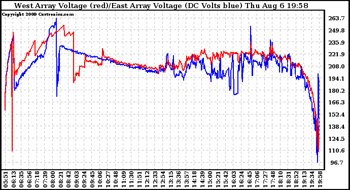 Solar PV/Inverter Performance Photovoltaic Panel Voltage Output