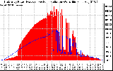 Solar PV/Inverter Performance East Array Power Output & Solar Radiation