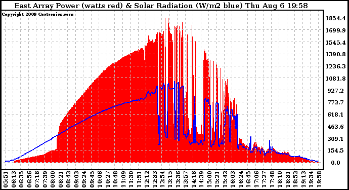 Solar PV/Inverter Performance East Array Power Output & Solar Radiation