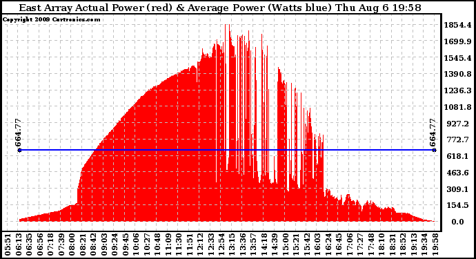 Solar PV/Inverter Performance East Array Actual & Average Power Output