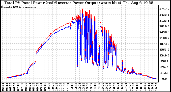 Solar PV/Inverter Performance PV Panel Power Output & Inverter Power Output