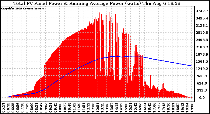 Solar PV/Inverter Performance Total PV Panel & Running Average Power Output