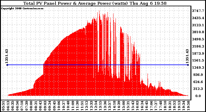 Solar PV/Inverter Performance Total PV Panel Power Output