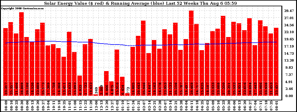 Solar PV/Inverter Performance Weekly Solar Energy Production Value Running Average Last 52 Weeks