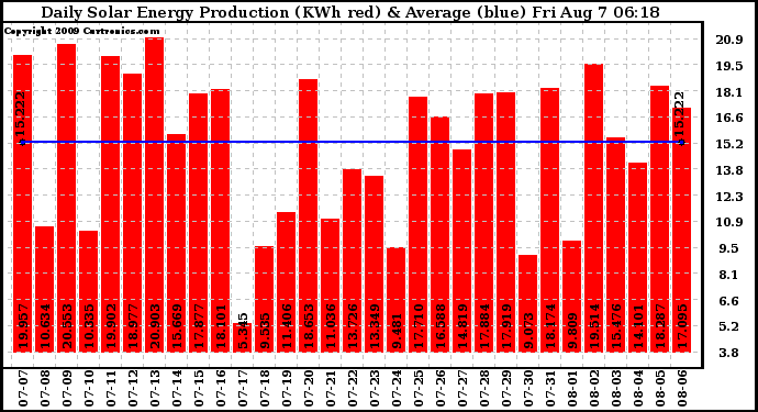 Solar PV/Inverter Performance Daily Solar Energy Production