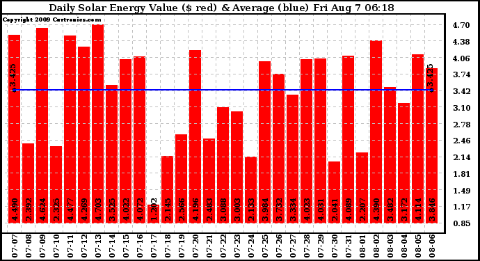 Solar PV/Inverter Performance Daily Solar Energy Production Value