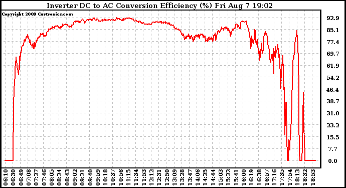 Solar PV/Inverter Performance Inverter DC to AC Conversion Efficiency