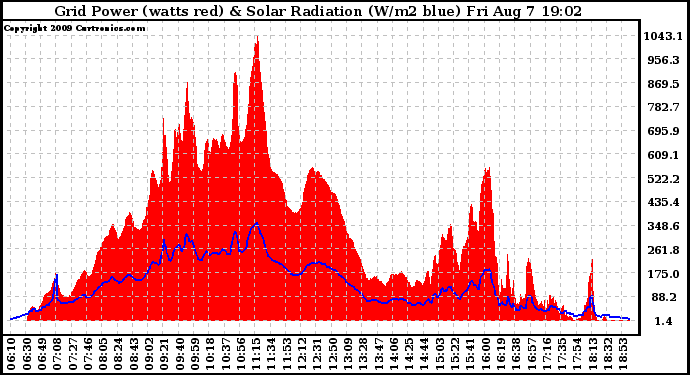 Solar PV/Inverter Performance Grid Power & Solar Radiation