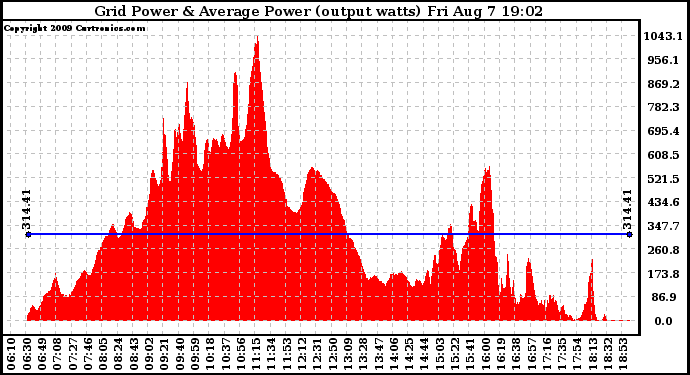 Solar PV/Inverter Performance Inverter Power Output