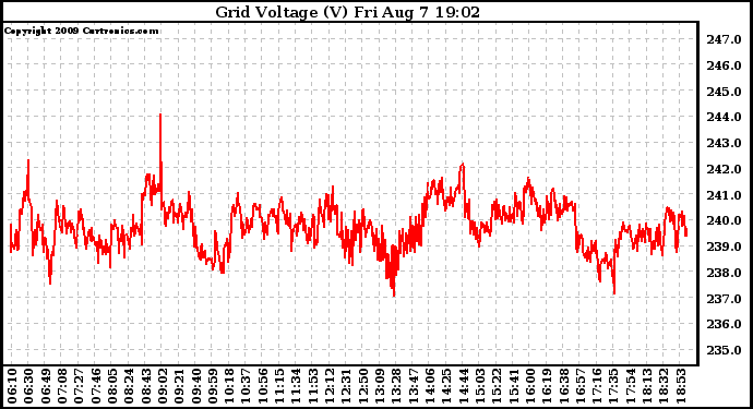 Solar PV/Inverter Performance Grid Voltage