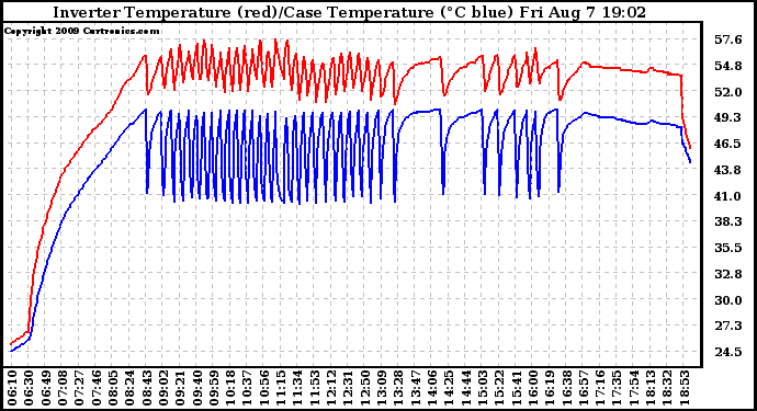 Solar PV/Inverter Performance Inverter Operating Temperature