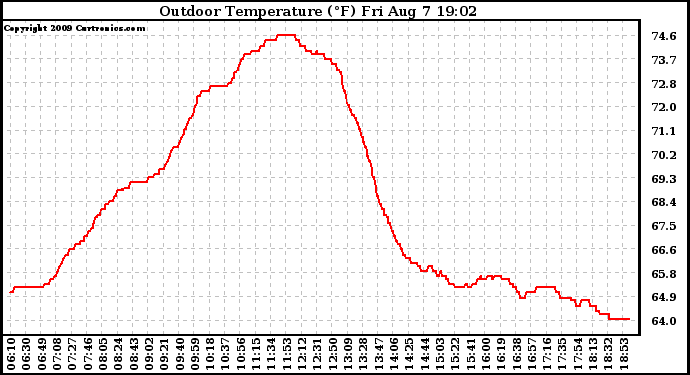 Solar PV/Inverter Performance Outdoor Temperature