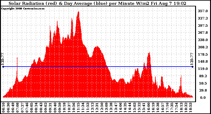 Solar PV/Inverter Performance Solar Radiation & Day Average per Minute