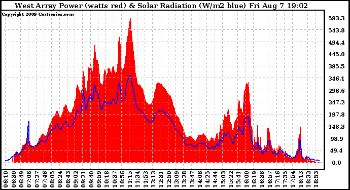 Solar PV/Inverter Performance West Array Power Output & Solar Radiation