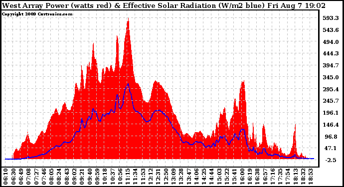 Solar PV/Inverter Performance West Array Power Output & Effective Solar Radiation