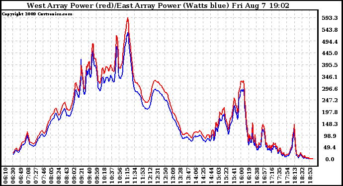 Solar PV/Inverter Performance Photovoltaic Panel Power Output