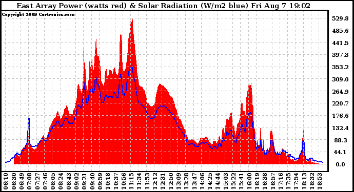 Solar PV/Inverter Performance East Array Power Output & Solar Radiation