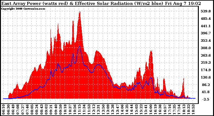 Solar PV/Inverter Performance East Array Power Output & Effective Solar Radiation