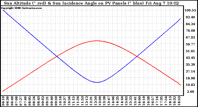 Solar PV/Inverter Performance Sun Altitude Angle & Sun Incidence Angle on PV Panels