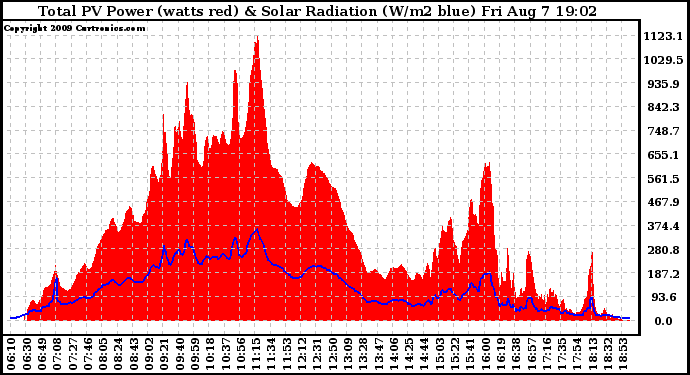 Solar PV/Inverter Performance Total PV Panel Power Output & Solar Radiation