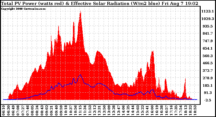 Solar PV/Inverter Performance Total PV Panel Power Output & Effective Solar Radiation