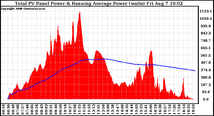 Solar PV/Inverter Performance Total PV Panel & Running Average Power Output