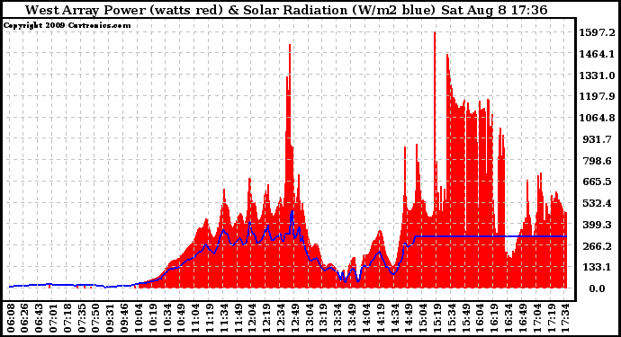 Solar PV/Inverter Performance West Array Power Output & Solar Radiation