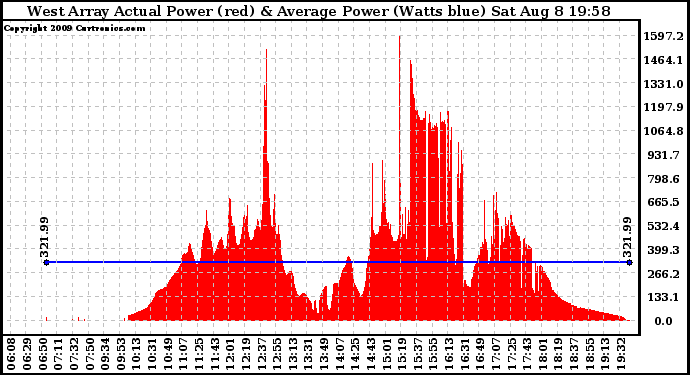 Solar PV/Inverter Performance West Array Actual & Average Power Output