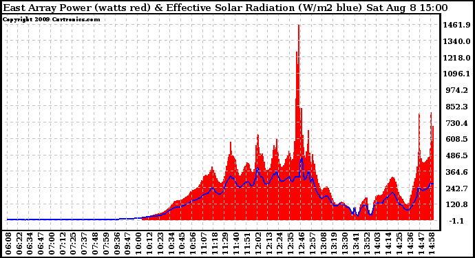 Solar PV/Inverter Performance East Array Power Output & Effective Solar Radiation